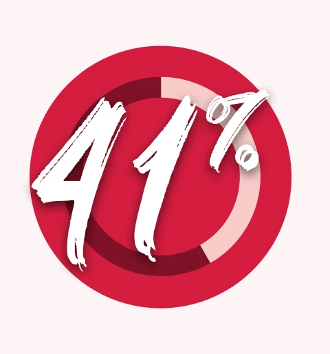 Red circular badge with white brush-style “41%” text and a pale ring highlight on a light pink background.