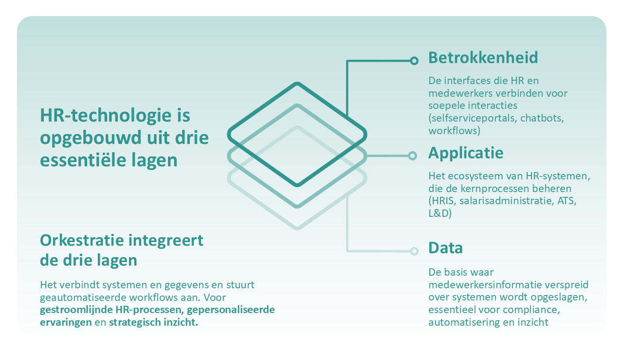 HR-technologie is opgebouwd uit drie essentiële lagen