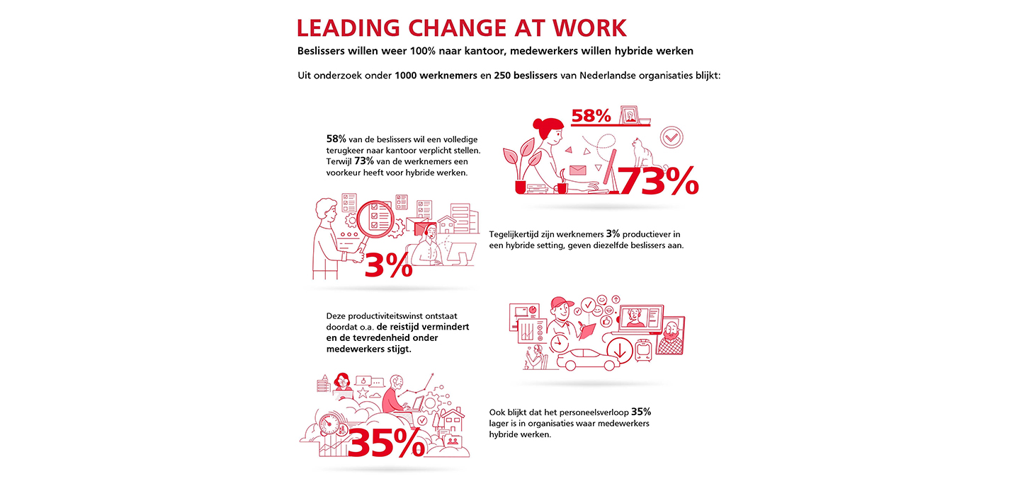 Beslisser wil weer 100% naar kantoor, werknemer wil hybride werken