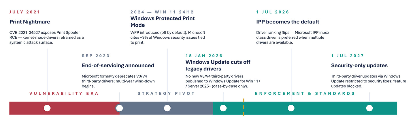 Are you ready for Microsoft’s changes to print security? - Timeline - Image