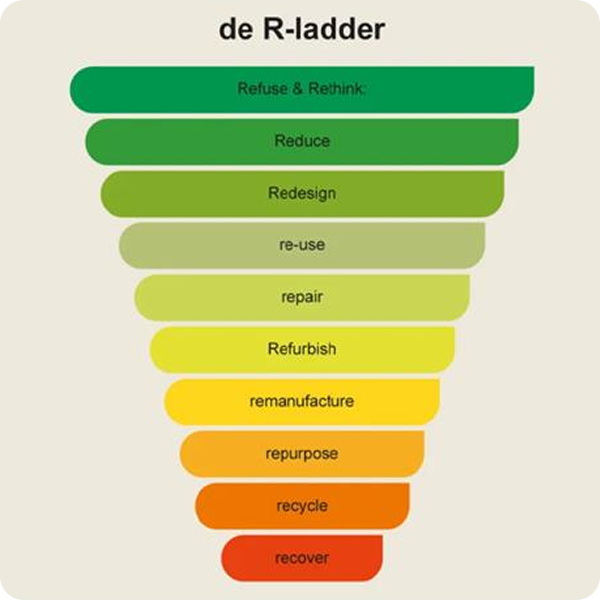 Visualisatie van de R‑ladder die de stappen van circulaire economie toont: van refuse en reduce tot recycle en recover.